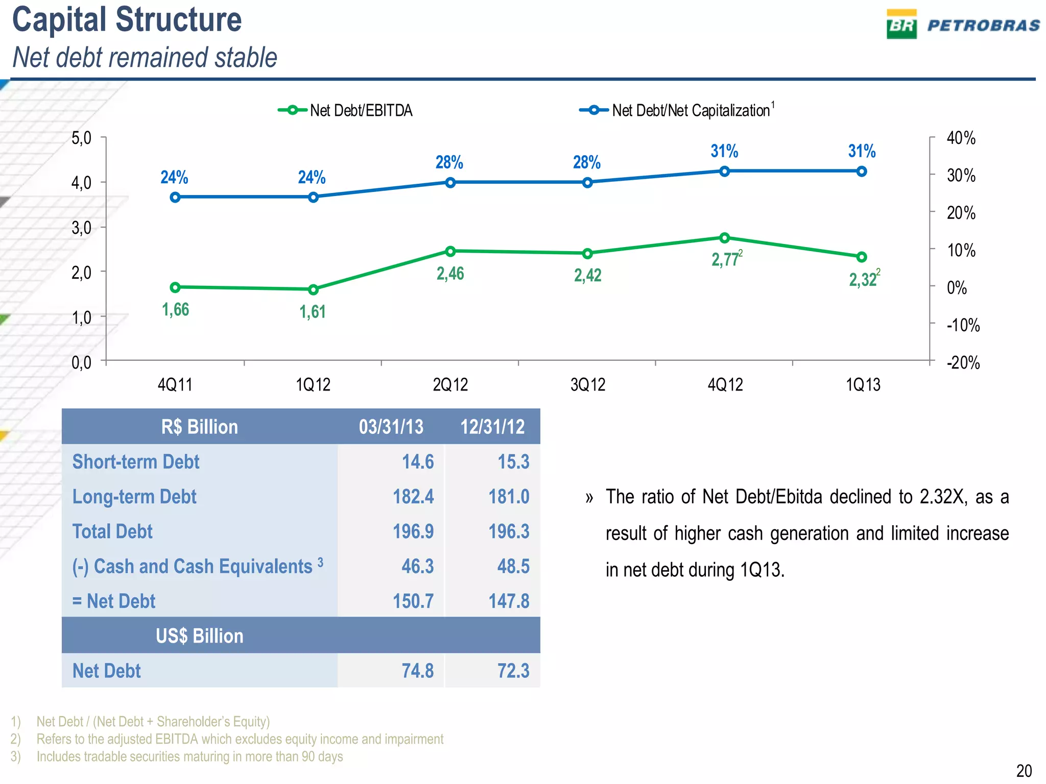 20
1) Net Debt / (Net Debt + Shareholder’s Equity)
2) Refers to the adjusted EBITDA which excludes equity income and impairment
3) Includes tradable securities maturing in more than 90 days
Capital Structure
Net debt remained stable
R$ Billion 03/31/13 12/31/12
Short-term Debt 14.6 15.3
Long-term Debt 182.4 181.0
Total Debt 196.9 196.3
(-) Cash and Cash Equivalents 3 46.3 48.5
= Net Debt 150.7 147.8
US$ Billion
Net Debt 74.8 72.3
1,66 1,61
2,46 2,42
2,77
2,32
24% 24%
28% 28%
31% 31%
-20%
-10%
0%
10%
20%
30%
40%
0,0
1,0
2,0
3,0
4,0
5,0
4Q11 1Q12 2Q12 3Q12 4Q12 1Q13
Net Debt/EBITDA Net Debt/Net Capitalization1
2
2
» The ratio of Net Debt/Ebitda declined to 2.32X, as a
result of higher cash generation and limited increase
in net debt during 1Q13.
 