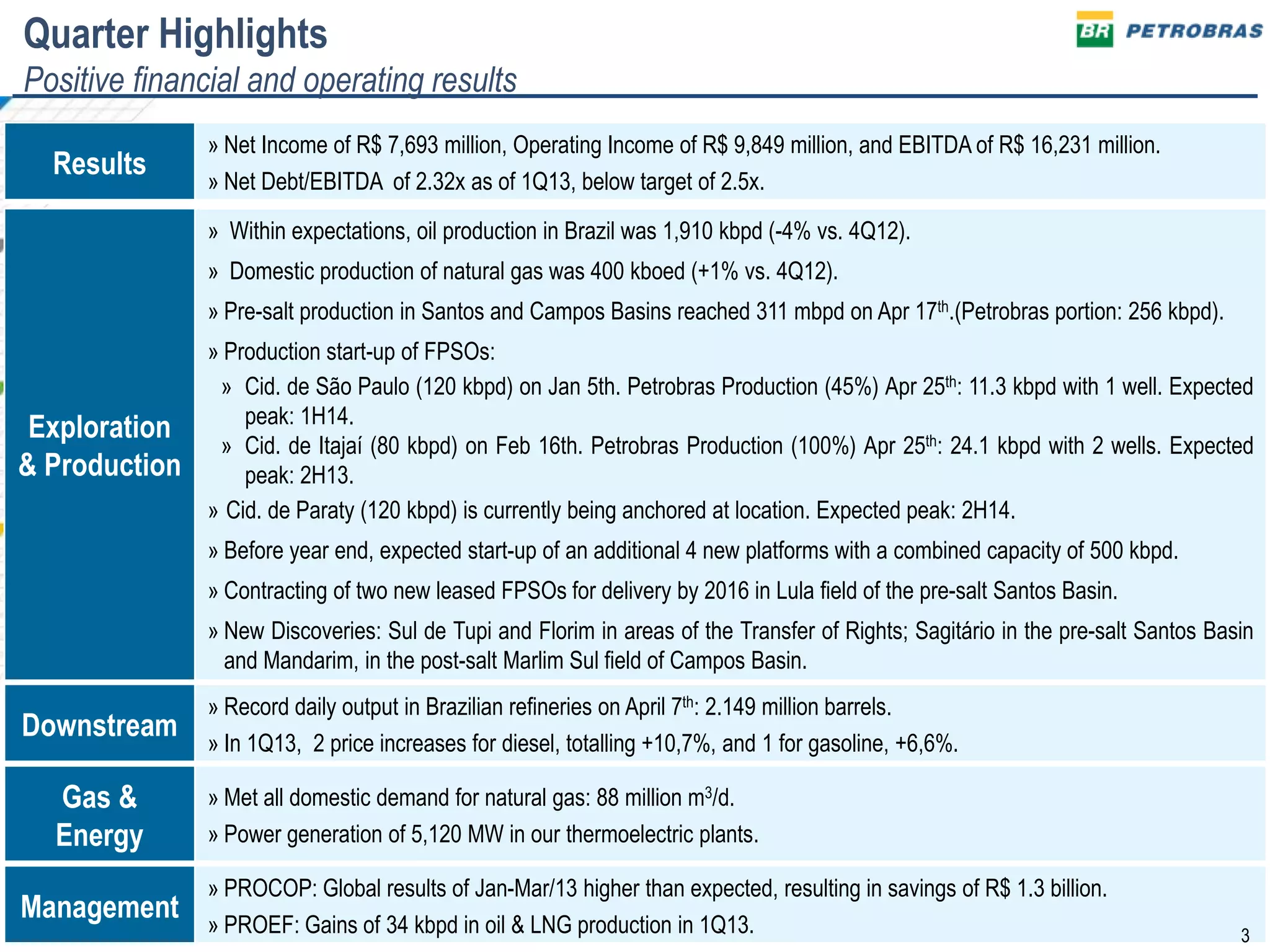 3
Quarter Highlights
Positive financial and operating results
Results
» Net Income of R$ 7,693 million, Operating Income of R$ 9,849 million, and EBITDA of R$ 16,231 million.
» Net Debt/EBITDA of 2.32x as of 1Q13, below target of 2.5x.
Exploration
& Production
» Within expectations, oil production in Brazil was 1,910 kbpd (-4% vs. 4Q12).
» Domestic production of natural gas was 400 kboed (+1% vs. 4Q12).
» Pre-salt production in Santos and Campos Basins reached 311 mbpd on Apr 17th.(Petrobras portion: 256 kbpd).
» Production start-up of FPSOs:
» Cid. de São Paulo (120 kbpd) on Jan 5th. Petrobras Production (45%) Apr 25th: 11.3 kbpd with 1 well. Expected
peak: 1H14.
» Cid. de Itajaí (80 kbpd) on Feb 16th. Petrobras Production (100%) Apr 25th: 24.1 kbpd with 2 wells. Expected
peak: 2H13.
» Cid. de Paraty (120 kbpd) is currently being anchored at location. Expected peak: 2H14.
» Before year end, expected start-up of an additional 4 new platforms with a combined capacity of 500 kbpd.
» Contracting of two new leased FPSOs for delivery by 2016 in Lula field of the pre-salt Santos Basin.
» New Discoveries: Sul de Tupi and Florim in areas of the Transfer of Rights; Sagitário in the pre-salt Santos Basin
and Mandarim, in the post-salt Marlim Sul field of Campos Basin.
Downstream
» Record daily output in Brazilian refineries on April 7th: 2.149 million barrels.
» In 1Q13, 2 price increases for diesel, totalling +10,7%, and 1 for gasoline, +6,6%.
Gas &
Energy
» Met all domestic demand for natural gas: 88 million m3/d.
» Power generation of 5,120 MW in our thermoelectric plants.
Management
» PROCOP: Global results of Jan-Mar/13 higher than expected, resulting in savings of R$ 1.3 billion.
» PROEF: Gains of 34 kbpd in oil & LNG production in 1Q13. 3
 