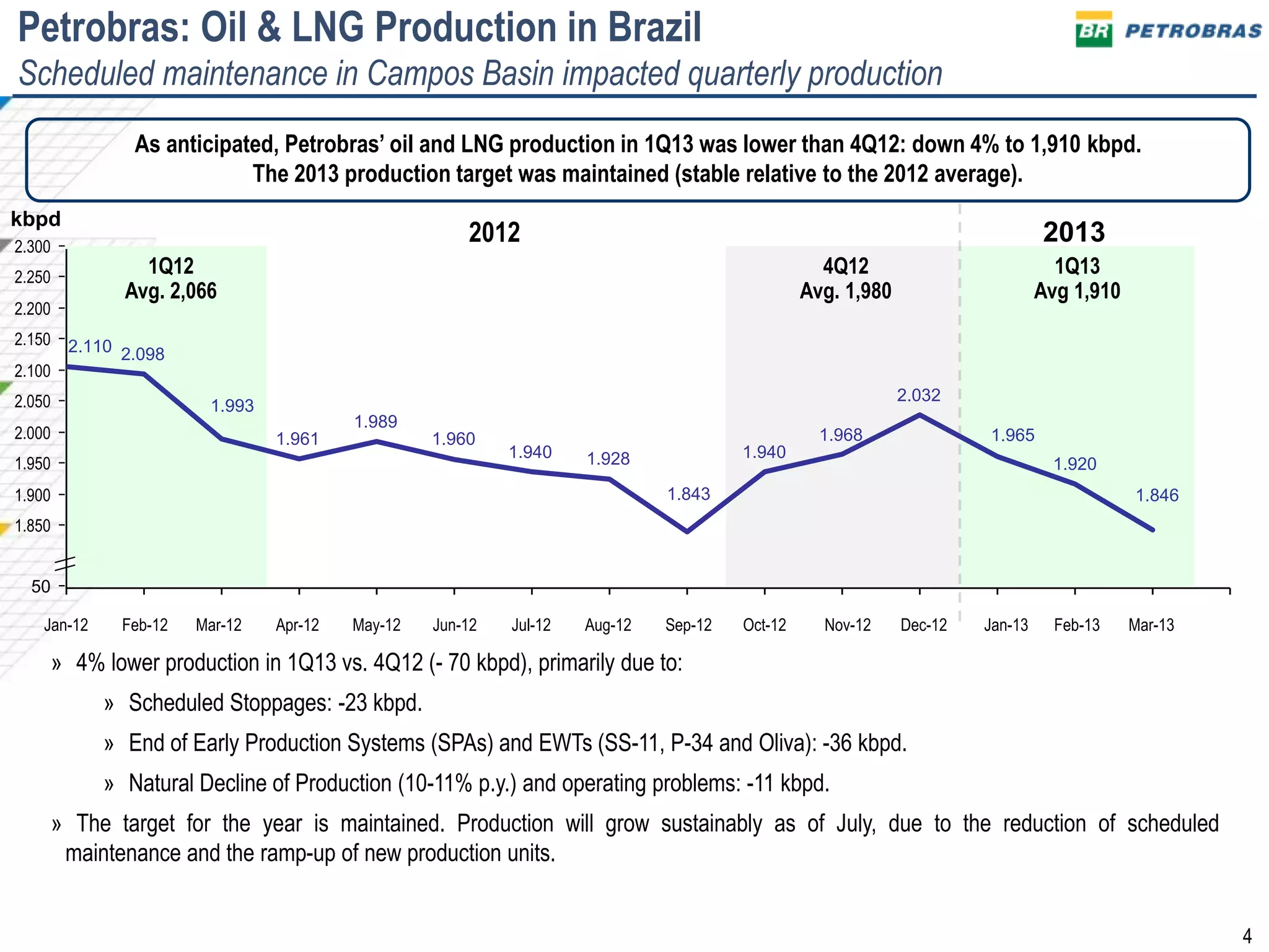 4
As anticipated, Petrobras’ oil and LNG production in 1Q13 was lower than 4Q12: down 4% to 1,910 kbpd.
The 2013 production target was maintained (stable relative to the 2012 average).
Petrobras: Oil & LNG Production in Brazil
Scheduled maintenance in Campos Basin impacted quarterly production
» 4% lower production in 1Q13 vs. 4Q12 (- 70 kbpd), primarily due to:
» Scheduled Stoppages: -23 kbpd.
» End of Early Production Systems (SPAs) and EWTs (SS-11, P-34 and Oliva): -36 kbpd.
» Natural Decline of Production (10-11% p.y.) and operating problems: -11 kbpd.
» The target for the year is maintained. Production will grow sustainably as of July, due to the reduction of scheduled
maintenance and the ramp-up of new production units.
2.300
2.250
2.200
2.150
2.100
2.050
2.000
1.950
1.900
1.850
50
1.846
1.920
1.965
2.032
1.968
1.940
1.843
1.9281.940
1.960
1.989
1.961
1.993
2.0982.110
1Q12
Avg. 2,066
1Q13
Avg 1,910
kbpd
20132012
4Q12
Avg. 1,980
Mar-13Feb-13Jan-13Dec-12Nov-12Oct-12Sep-12Aug-12Jul-12Jun-12May-12Apr-12Mar-12Feb-12Jan-12
 