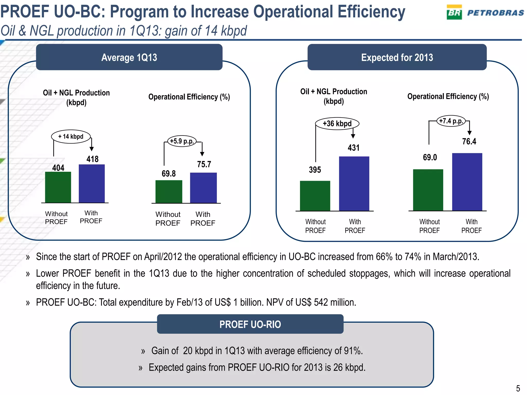 5
PROEF UO-BC: Program to Increase Operational Efficiency
Oil & NGL production in 1Q13: gain of 14 kbpd
Average 1Q13 Expected for 2013
» Since the start of PROEF on April/2012 the operational efficiency in UO-BC increased from 66% to 74% in March/2013.
» Lower PROEF benefit in the 1Q13 due to the higher concentration of scheduled stoppages, which will increase operational
efficiency in the future.
» PROEF UO-BC: Total expenditure by Feb/13 of US$ 1 billion. NPV of US$ 542 million.
395
431
+36 kbpd
With
PROEF
Without
PROEF
+7.4 p.p.
With
PROEF
76.4
Without
PROEF
69.0
Operational Efficiency (%)
Oil + NGL Production
(kbpd)
+ 14 kbpd
With
PROEF
Without
PROEF
+5.9 p.p.
75.7
With
PROEF
Without
PROEF
69.8
404
418
Operational Efficiency (%)Oil + NGL Production
(kbpd)
» Gain of 20 kbpd in 1Q13 with average efficiency of 91%.
» Expected gains from PROEF UO-RIO for 2013 is 26 kbpd.
PROEF UO-RIO
 
