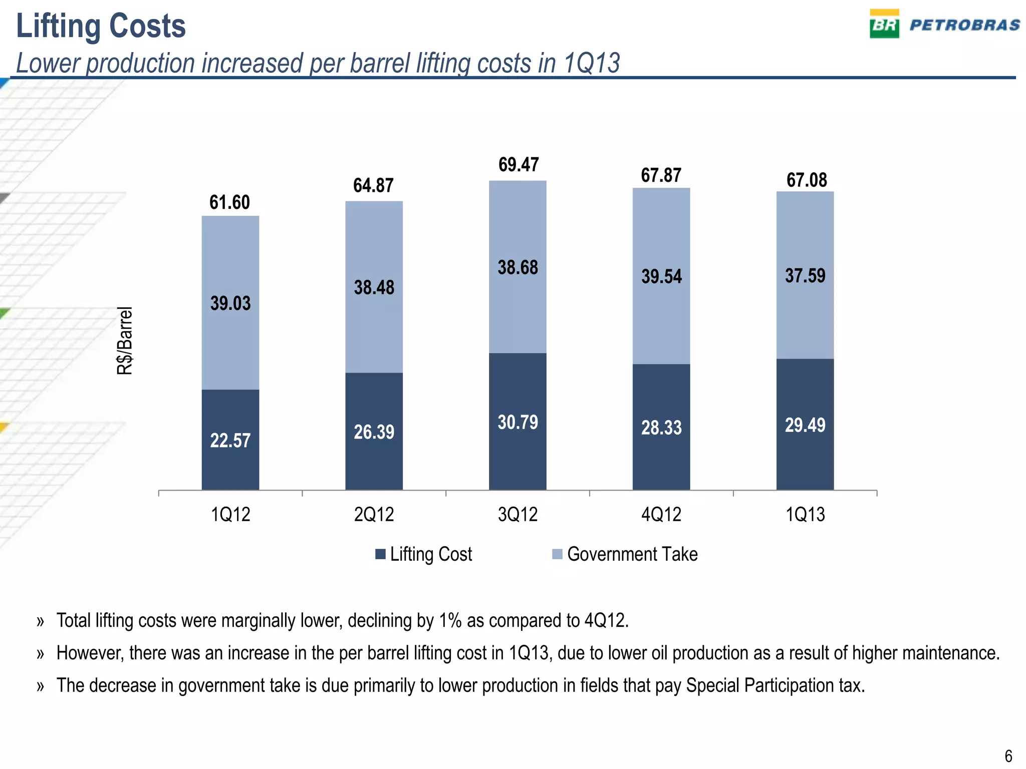 6
Lifting Costs
Lower production increased per barrel lifting costs in 1Q13
R$/Barrel
» Total lifting costs were marginally lower, declining by 1% as compared to 4Q12.
» However, there was an increase in the per barrel lifting cost in 1Q13, due to lower oil production as a result of higher maintenance.
» The decrease in government take is due primarily to lower production in fields that pay Special Participation tax.
22.57 26.39 30.79 28.33 29.49
39.03
38.48
38.68 39.54 37.59
1Q12 2Q12 3Q12 4Q12 1Q13
Lifting Cost Government Take
69.47
64.87
61.60
67.87 67.08
 