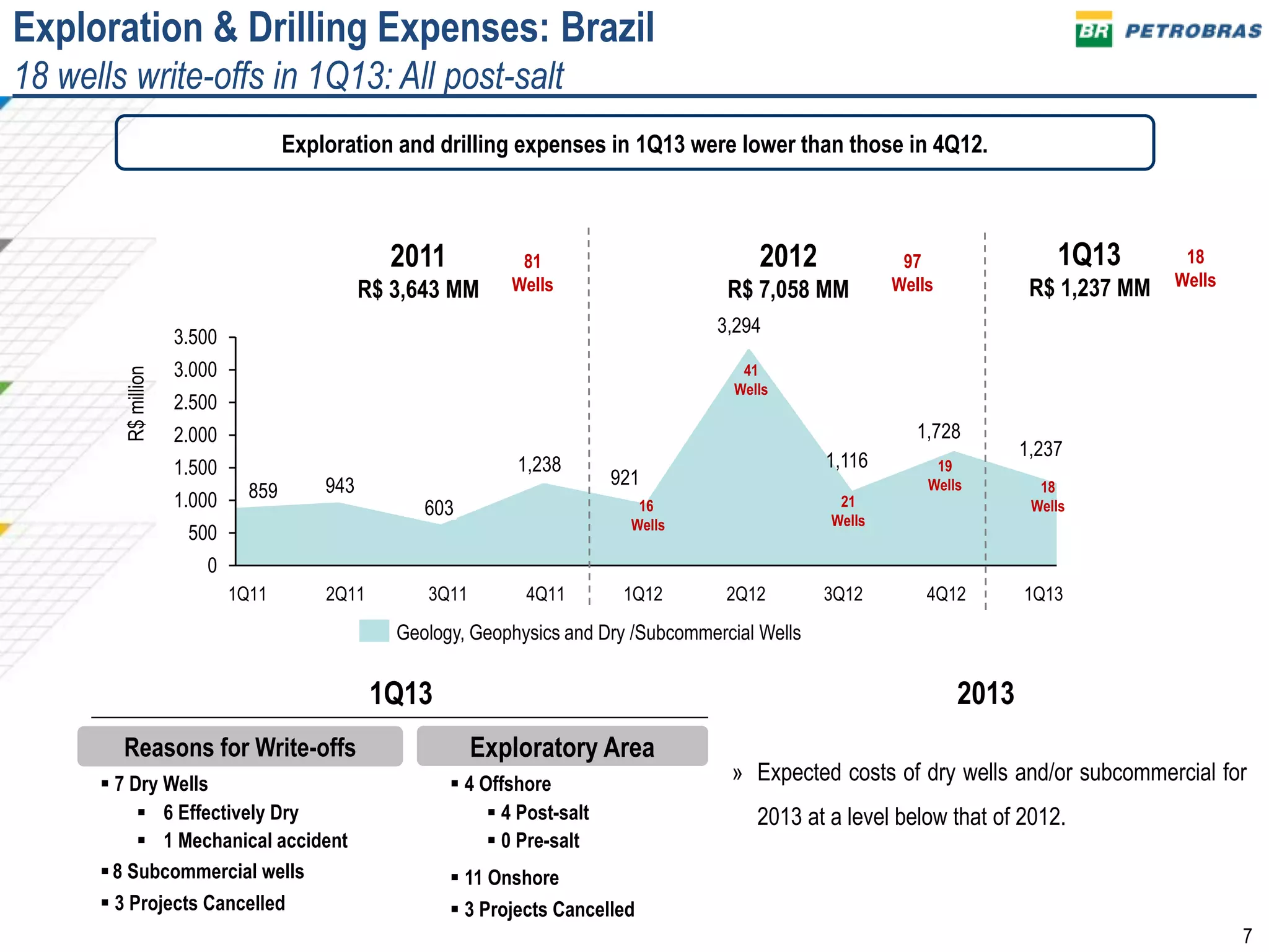 7
0
500
1.000
1.500
2.000
2.500
3.000
3.500
Exploration & Drilling Expenses: Brazil
18 wells write-offs in 1Q13: All post-salt
1Q13
1,237
4Q12
1,728
3Q12
1,116
2Q12
3,294
1Q12
921
4Q11
1,238
3Q11
603
2Q11
943
1Q11
859
R$million
2011
R$ 3,643 MM
2012
R$ 7,058 MM
Geology, Geophysics and Dry /Subcommercial Wells
Exploration and drilling expenses in 1Q13 were lower than those in 4Q12.
97
Wells
16
Wells
41
Wells
21
Wells
19
Wells
81
Wells
1Q13
R$ 1,237 MM
18
Wells
18
Wells
2013
Reasons for Write-offs Exploratory Area
 7 Dry Wells
 6 Effectively Dry
 1 Mechanical accident
8 Subcommercial wells
 3 Projects Cancelled
 4 Offshore
 4 Post-salt
 0 Pre-salt
 11 Onshore
 3 Projects Cancelled
1Q13
» Expected costs of dry wells and/or subcommercial for
2013 at a level below that of 2012.
 
