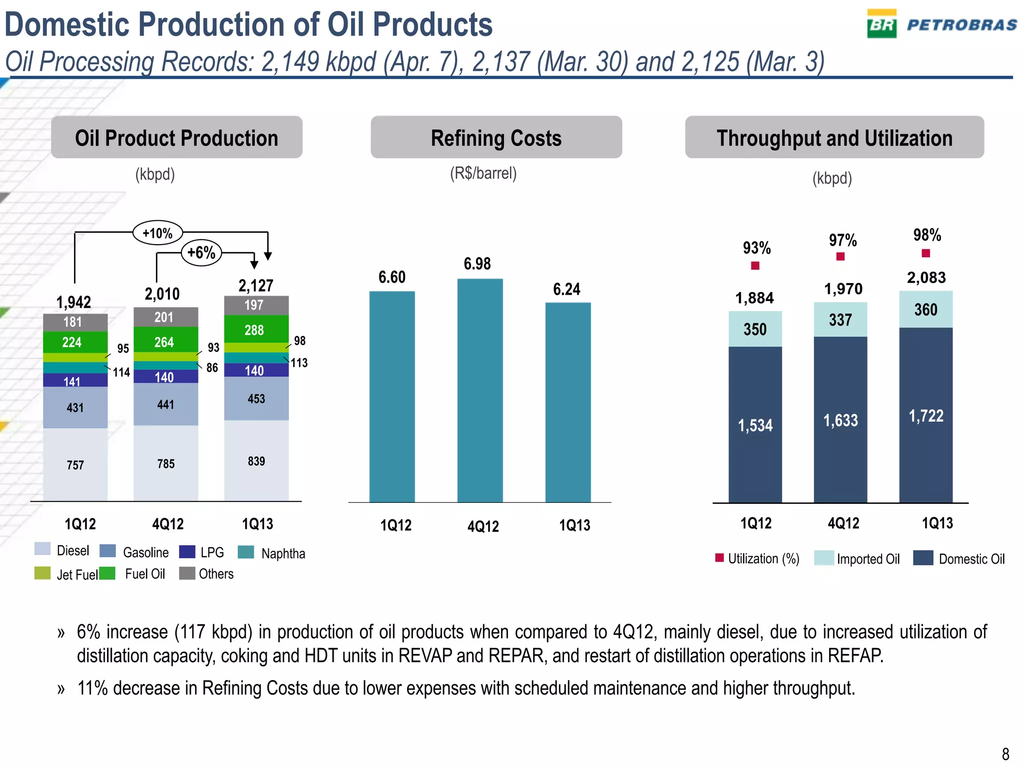 8
757 785 839
431 441 453
141
86 113
95 93
98
Oil Product Production
181
224
114
1,942 2,010 2,127
+6%
+10%
140
264
201
4Q121Q12 1Q13
197
288
140
Refining Costs Throughput and Utilization
6,60
6,98
6,24
Domestic Production of Oil Products
Oil Processing Records: 2,149 kbpd (Apr. 7), 2,137 (Mar. 30) and 2,125 (Mar. 3)
1,534 1,633 1,722
350
337
360
93% 97% 98%
0
10
20
30
40
50
60
70
80
90
100
0
500
1.000
1.500
2.000
2.500
4Q121Q12 1Q134Q121Q12 1Q13
(kbpd)(R$/barrel)(kbpd)
» 6% increase (117 kbpd) in production of oil products when compared to 4Q12, mainly diesel, due to increased utilization of
distillation capacity, coking and HDT units in REVAP and REPAR, and restart of distillation operations in REFAP.
» 11% decrease in Refining Costs due to lower expenses with scheduled maintenance and higher throughput.
Imported OilUtilization (%) Domestic Oil
Diesel Gasoline
Jet Fuel
LPG Naphtha
Fuel Oil Others
2,083
1,970
1,884
6.60
6.98
6.24
 
