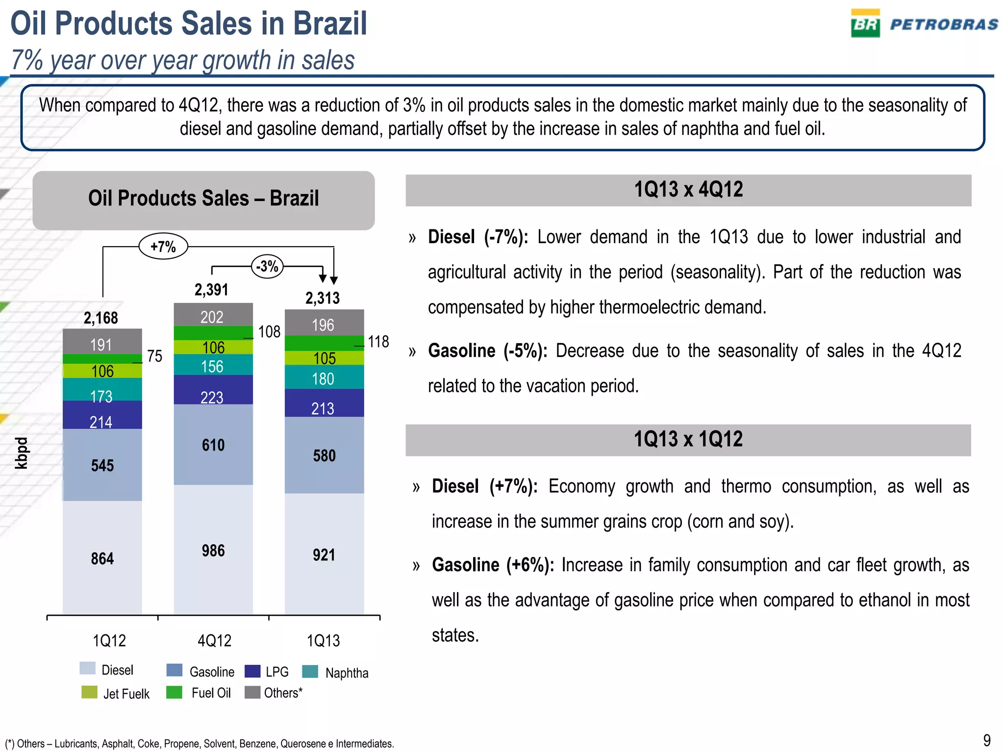 9
Oil Products Sales in Brazil
7% year over year growth in sales
Oil Products Sales – Brazil
(*) Others – Lubricants, Asphalt, Coke, Propene, Solvent, Benzene, Querosene e Intermediates.
When compared to 4Q12, there was a reduction of 3% in oil products sales in the domestic market mainly due to the seasonality of
diesel and gasoline demand, partially offset by the increase in sales of naphtha and fuel oil.
864 986 921
545
610
580
106
106
10575
108
118
1Q13
-3%
2,313
213
180
196
4Q12
2,391
223
156
202
1Q12
2,168
214
173
191
kbpd
1Q13 x 4Q12
1Q13 x 1Q12
» Diesel (+7%): Economy growth and thermo consumption, as well as
increase in the summer grains crop (corn and soy).
» Gasoline (+6%): Increase in family consumption and car fleet growth, as
well as the advantage of gasoline price when compared to ethanol in most
states.
+7%
» Diesel (-7%): Lower demand in the 1Q13 due to lower industrial and
agricultural activity in the period (seasonality). Part of the reduction was
compensated by higher thermoelectric demand.
» Gasoline (-5%): Decrease due to the seasonality of sales in the 4Q12
related to the vacation period.
Diesel Gasoline
Jet Fuelk
LPG Naphtha
Fuel Oil Others*
 