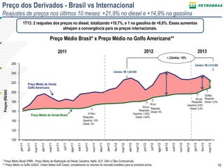 10
100
120
140
160
180
200
220
240
260
2013
dez/12
set/12
mar/12
jun/12
abr/12
ago/12
mai/12
nov/12
jul/12
out/12
jan/11
jan/13
fev/13
mar/13
fev/12
jan/12
dez/11
jun/11
ago/11
jul/11
set/11
out/11
nov/11
mai/11
abr/11
mar/11
fev/11
Preço dos Derivados - Brasil vs Internacional
Reajustes de preços nos últimos 10 meses: +21,9% no diesel e +14,9% na gasolina
Preços(R$/bbl)
Preço Médio de Venda
Golfo Americano
Preço Médio Brasil* x Preço Médio no Golfo Americano**
25/Jun
16/Jul
Reajustes:
Gasolina: 7,83%
Diesel: 3,94%Reajustes:
Gasolina: 10%
Diesel: 2%
2011 2012
Reajuste:
Diesel: 6%
05/Mar
Reajuste:
Diesel: 5,0%
* Preço Médio Brasil (PMR - Preço Médio de Realização de Diesel, Gasolina, Nafta, GLP, QAV e Óleo Combustível).
** Preço Médio no Golfo (USGC: United States Gulf Coast), considerando os volumes do mercado brasileiro para os produtos acima.
30/Jan
Reajustes:
Gasolina: 6,6%
Diesel: 5,4%
Preço Médio de Venda Brasil 01/Nov
1T13: 2 reajustes dos preços no diesel, totalizando +10,7%, e 1 na gasolina de +6,6%. Esses aumentos
almejam a convergência para os preços internacionais.
∆ Câmbio: 10%
Câmbio: R$ 1,82/US$
Câmbio: R$ 2,01/US$
 