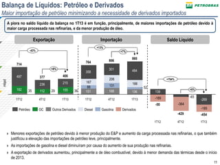 11
Exportação Importação Saldo Líquido
A piora no saldo líquido da balança no 1T13 é em função, principalmente, de maiores importações de petróleo devido à
maior carga processada nas refinarias, e da menor produção de óleo.
mbpd
-189 -65
-364
-185
88 131
52
167
206
188
35 29 36
-269
-429
1T12
-50
139
1T13
860
136
484
4T12
4T12
+6%
+8%
+7%
1T13
-454
806
168
301
1T12
764
151
358
1T13
406
155
215
4T12
377
112
236
1T12
714
182
497
DerivadosGasolinaDieselOutros DerivadosOCPetróleo
-43%
+13%
+794%
Balança de Líquidos: Petróleo e Derivados
Maior importação de petróleo minimizando a necessidade de derivados importados
» Menores exportações de petróleo devido à menor produção do E&P e aumento da carga processada nas refinarias, o que também
justificou a elevação das importações de petróleo leve, principalmente.
» As importações de gasolina e diesel diminuíram por causa do aumento de sua produção nas refinarias.
» A exportação de derivados aumentou, principalmente a de óleo combustível, devido à menor demanda das térmicas desde o início
de 2013.
 