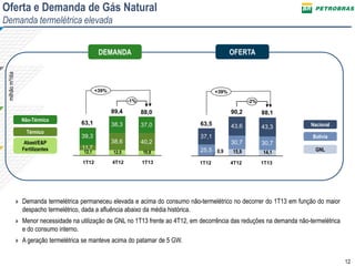 12
39,9
Oferta e Demanda de Gás Natural
Demanda termelétrica elevada
milhãom³/dia
Nacional
Bolívia
GNL
Não-Térmico
Térmico
Abast/E&P
Fertilizantes
OFERTADEMANDA
12,1 12,5 10,8
40,2
37,0
4T12
89,4
38,6
38,3
1T12
63,1
11,7
39,3
-1%
1T13
88,0
+39%
0,9 15,9 14,1
1T13
-2%
88,1
30,7
25,5
63,5
43,343,6
90,2
4T121T12
30,7
37,1
+39%
» Demanda termelétrica permaneceu elevada e acima do consumo não-termelétrico no decorrer do 1T13 em função do maior
despacho termelétrico, dada a afluência abaixo da média histórica.
» Menor necessidade na utilização de GNL no 1T13 frente ao 4T12, em decorrência das reduções na demanda não-termelétrica
e do consumo interno.
» A geração termelétrica se manteve acima do patamar de 5 GW.
 