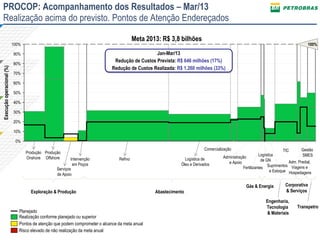 Planejado
Realização conforme planejado ou superior
Risco elevado de não realização da meta anual
Pontos de atenção que podem comprometer o alcance da meta anual
PROCOP: Acompanhamento dos Resultados – Mar/13
Realização acima do previsto. Pontos de Atenção Endereçados
90%
70%
100%
80%
Execuçãooperacional(%)
60%
50%
40%
30%
20%
10%
0%
Meta 2013: R$ 3,8 bilhões
Jan-Mar/13
Redução de Custos Prevista: R$ 646 milhões (17%)
Redução de Custos Realizada: R$ 1.260 milhões (33%)
100%
Exploração & Produção Abastecimento
Engenharia,
Tecnologia
& Materiais
Corporativa
& Serviços
Transpetro
Gás & Energia
Produção
Onshore Administração
e Apoio Adm. Predial,
Viagens e
Hospedagens
Produção
Offshore
Serviços
de Apoio
Intervenção
em Poços
Refino Logística de
Óleo e Derivados
Comercialização
Suprimentos
e Estoque
TIC Gestão
SMESLogística
de GN
Fertilizantes
 