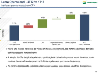 14
Lucro Operacional - 4T12 vs 1T13
Melhores preços e queda no CPV
R$milhões
5.739 (870)
3.164 210
1.606 9.849
4T12
Lucro Operacional
Receita de Vendas CPV Despesas de Vendas,
Gerais e Adm.
Demais Despesas 1T13
Lucro Operacional
» Houve uma redução na Receita de Vendas em função, principalmente, dos menores volumes de derivados
comercializados no mercado interno.
» A redução do CPV é explicada pela menor participação de derivados importados no mix de vendas, como
resultado da maior eficiência operacional do Refino e pela queda no consumo de derivados.
» As menores despesas são explicadas pelas menores baixas de poços secos e a ausência de impairment.
 