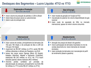 18
Exploração e Produção
Destaques dos Segmentos – Lucro Líquido: 4T12 vs 1T13
R$ 11,5 Bi vs R$ 10,0 Bi
Abastecimento
R$ -5,7 Bi vs R$ -4,2 Bi
 elevação dos preços de diesel e de gasolina
 menor participação de derivados importados no mix de
vendas decorrente da menor demanda do mercado
doméstico
 maior produção de derivados com manutenção do perfil
de rendimento (diesel e gasolina)
Internacional
R$ -0,6 Bi vs R$ 0,7 Bi
 maior volume de vendas, principalmente de derivados (de
182 para 195 mbpd), e de produção de óleo e LGN (de
133 para 143 mbpd)
 impairment de R$ 487 milhões no 4T12, sendo R$ 464
milhões referentes à refinaria de Pasadena, nos EUA
 baixas dos poços secos Ogonga (Bloco 26 Angola),
Kabeljou (Namíbia), Mapalé e Katmandu (Colômbia),
totalizando R$ 243 milhões no 4T12. No 1T13 foram
baixados apenas valores residuais (R$ 3 milhões)
 menores perdas contábeis por provisão de
desvalorização de estoques principalmente nos EUA (R$
52 milhões no 1T13 contra R$ 231 milhões no 4T12)
 menor volume de produção de petróleo e LGN no Brasil
 menor baixa de poços secos ou subcomerciais
 menor custo de extração total
Gás & Energia
R$ 0,5 Bi vs R$ 0,9 Bi
 maior receita de geração em função do PLD
 manutenção do patamar de volume disponibilizado de gás
nacional
 maior custo de aquisição de GNL no mercado
internacional, apesar do menor volume consumido
 
