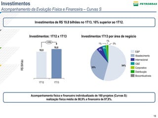 19
Investimentos
Acompanhamento da Evolução Física e Financeira – Curvas S
Investimentos de R$ 19,8 bilhões no 1T13, 10% superior ao 1T12.R$Bilhão
Investimentos: 1T12 x 1T13 Investimentos 1T13 por área de negócio
Acompanhamento físico e financeiro individualizado de 160 projetos (Curvas S):
realização física média de 98,9% e financeira de 97,8%.
19,8
18,0
1T131T12
+10%
54%
R$ 10,7 bi35%
R$ 6,9 bi
1%
1%
0%
35%
54%
5%
4%
Biocombustíveis
Distribuição
G&E
E&P
Corporativo
Internacional
Abastecimento
 