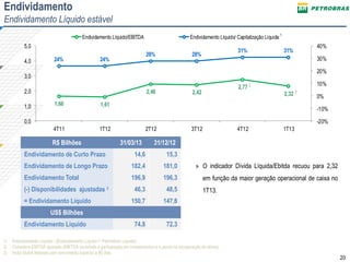 20
1) Endividamento Líquido / (Endividamento Líquido + Patrimônio Líquido)
2) Considera EBITDA ajustado (EBITDA excluindo a participação em investimentos e a perda na recuperação de ativos)
3) Inclui títulos federais com vencimento superior a 90 dias
Endividamento
Endividamento Líquido estável
R$ Bilhões 31/03/13 31/12/12
Endividamento de Curto Prazo 14,6 15,3
Endividamento de Longo Prazo 182,4 181,0
Endividamento Total 196,9 196,3
(-) Disponibilidades ajustadas 3 46,3 48,5
= Endividamento Líquido 150,7 147,8
US$ Bilhões
Endividamento Líquido 74,8 72,3
1,66 1,61
2,46 2,42
2,77
2,32
24% 24%
28% 28%
31% 31%
-20%
-10%
0%
10%
20%
30%
40%
0,0
1,0
2,0
3,0
4,0
5,0
4T11 1T12 2T12 3T12 4T12 1T13
Endividamento Líquido/EBITDA Endividamento Líquido/ Capitalização Líquida
1
2
2
» O indicador Dívida Líquida/Ebitda recuou para 2,32
em função da maior geração operacional de caixa no
1T13.
 