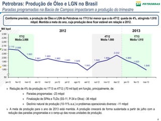 Conforme previsto, a produção de Óleo e LGN da Petrobras no 1T13 foi menor que a do 4T12: queda de 4%, atingindo 1.910
mbpd. Mantida a meta do ano, cuja produção deve ficar estável em relação a 2012.
Petrobras: Produção de Óleo e LGN no Brasil
Paradas programadas na Bacia de Campos impactaram a produção do trimestre
» Redução de 4% da produção no 1T13 vs 4T12 (-70 mil bpd) em função, principalmente, de:
» Paradas programadas: -23 mbpd
» Finalização de SPAs e TLDs (SS-11, P-34 e Oliva): -36 mbpd
» Declínio natural de produção (10-11% a.a.) e problemas operacionais diversos: -11 mbpd
» A meta de produção para o ano de 2013 está mantida. A produção crescerá de forma sustentada a partir de julho com a
redução das paradas programadas e o ramp-up das novas unidades de produção.
4
2.300
2.250
2.200
2.150
2.100
2.050
2.000
1.950
1.900
1.850
50
1.846
1.920
1.965
2.032
1.968
1.940
1.843
1.9281.940
1.960
1.989
1.961
1.993
2.0982.110
1T12
Média 2.066
1T13
Média 1.910
Mil bpd
20132012
4T12
Média 1.980
mar-13fev-13jan-13dez-12nov-12out-12set-12ago-12jul-12jun-12mai-12abr-12mar-12fev-12jan-12
 