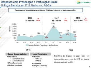 7
Despesas com Prospecção e Perfuração: Brasil
18 Poços Baixados em 1T13: Nenhum no Pré-Sal
0
500
1.000
1.500
2.000
2.500
3.000
3.500
1T13
1.237
4T12
1.728
3T12
1.116
2T12
3.294
1T12
921
4T11
1.238
3T11
603
2T11
943
1T11
859
R$milhão
2011
R$ 3.643 MM
2012
R$ 7.058 MM
Geologia, Geofísica, Poços Secos e Não Econômicos
Despesas com prospecção e perfuração no 1T13 foram inferiores às realizadas no 4T12.
97
Poços
16
Poços
41
Poços
21
Poços
19
Poços
81
Poços
1T13
R$ 1.237 MM
18
Poços
18
Poços
2013
Evento Gerador da Baixa Área Exploratória
 7 Poços Secos
 6 Efetivamente Secos
 1 Acidente Mecânico
8 Poços Subcomerciais
 3 Projetos Cancelados
 4 Marítimos
 4 Pós-sal
 0 Pré-sal
 11 Terrestres
 3 Projetos Cancelados
1T13
» Expectativa de despesas de poços secos e/ou
subcomerciais para o ano de 2013 em patamar
inferior ao verificado em 2012.
 