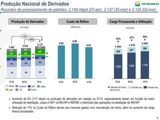 8
757 785 839
431 441 453
141
86 113
95 93
98
Produção de Derivados
181
224
114
1.942 2.010 2.127
+6%
+10%
140
264
201
4T121T12 1T13
197
288
140
Custo de Refino Carga Processada e Utilização
6,60
6,98
6,24
Produção Nacional de Derivados
Recordes de processamento de petróleo: 2.149 mbpd (07-abr), 2.137 (30-mar) e 2.125 (03-mar)
1.534 1.633 1.722
350
337
360
93% 97% 98%
0
10
20
30
40
50
60
70
80
90
100
0
500
1.000
1.500
2.000
2.500
4T121T12 1T134T121T12 1T13
(mil bpd)(R$/barril)(mil bpd)
» Aumento de 6% (117 mbpd) na produção de derivados em relação ao 4T12, especialmente diesel, em função da maior
utilização de destilação, coque e HDT na REVAP e REPAR, e retomada das operações na destilação da REFAP.
» Redução de 11% no Custo de Refino devido aos menores gastos com manutenção de rotina, além do aumento da carga
fresca processada.
Petróleo Imp.Utilização da Capac.
Nominal (%)
Petróleo Nac.
Diesel Gasolina
QAV
GLP Nafta
OC Outros
2.083
1.970
1.884
6,60
6,98
6,24
 