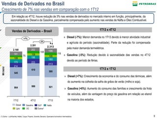 9
Vendas de Derivados no Brasil
Crescimento de 7% nas vendas em comparação com o 1T12
Vendas de Derivados – Brasil
(*) Outros – Lubrificantes, Asfalto, Coque, Propeno, Solvente, Benzeno, Querosene iluminante e Intermediários.
Em relação ao 4T12, houve redução de 3% nas vendas de derivados no mercado interno em função, principalmente, da
sazonalidade do Diesel e da Gasolina, parcialmente compensada pelo aumento nas vendas de Nafta e Óleo Combustível.
864 986 921
545
610
580
106
106
10575
108
118
1T13
-3%
2.313
213
180
196
4T12
2.391
223
156
202
1T12
2.168
214
173
191
Milbbl/d
1T13 x 4T12
1T13 x 1T12
» Diesel (+7%): Crescimento da economia e do consumo das térmicas, além
do aumento na colheita da safra de grãos de verão (milho e soja).
» Gasolina (+6%): Aumento do consumo das famílias e crescimento da frota
de veículos, além da vantagem do preço da gasolina em relação ao etanol
na maioria dos estados.
+7%
» Diesel (-7%): Menor demanda no 1T13 devido à menor atividade industrial
e agrícola do período (sazonalidade). Parte da redução foi compensada
pela maior demanda termelétrica.
» Gasolina (-5%): Redução devido à sazonalidade das vendas no 4T12
devido ao período de férias.
Diesel Gasolina
QAV
GLP Nafta
OC Outros*
 