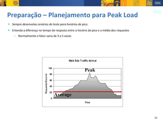 Preparação – Planejamento para Peak Load Sempre desenvolva cenários de teste para horários de pico .  Entenda a diferença no tempo de resposta entre o horário de pico e a média dos requestes Normalmente o fator varia de 3 a 5 vezes 
