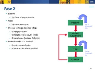 Fase 2 Baseline Verifique números iniciais Teste Verifique a duração Observe  todos os sistemas e logs Utilização de CPU Utilização de Disco (I/O) e rede O trabalho do Garbage Collection Antes de reexecutar os testes Registre os resultados Arrume os problemas primeiro 