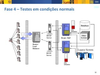 Fase 4 – Testes em condições normais 