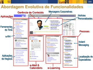 Aplicações Ferramentas do Time e-RH Aplicações de Negócio e-Mail & Calendário e-Learning Pessoas Gerência de Conteúdo Mensagens Corporativas Notícias Personalizadas Instant Messaging Localização de Especialistas Abordagem Evolutiva de Funcionalidades 