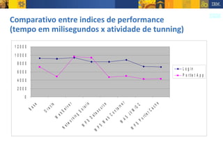 Comparativo entre indices de performance (tempo em milisegundos x atividade de tunning) 