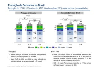 Produção de Derivados no Brasil
Produção do 1T14 foi 1% acima do 4T13. Vendas caíram 2,2% neste período (sazonalidade)
1T14 x 4T13
• Menor produção de Diesel e Gasolina, principalmente
devido à parada programada na REPLAN.
• Maior FUT (de 95% para 96%) e maior utilização do
petróleo nacional na carga processada (+21 mbpd).
Produção de Derivados
0%
839 841 822
453 499 483
288 248 290
197 211 208
125128140
9286113
1059198
+1%
1T14
2.124
4T13
2.105
1T13
2.127
-2,2%
-3,2%
Vendas de Derivados – Brasil
Outros* DieselGasolinaGLPNaftaQAVOC
(mil bpd)(mil bpd)
921 1.005 947
580
610 601
222235
213
178164
180
111108
105
11099
118
202204
196
1T14
2.371
4T13
2.425
1T13
2.313
-2,2%
(*) Outros – Lubrificantes, Asfalto, Coque, Propeno, Solvente, Benzeno, Querosene iluminante e Intermediários
+2,5%
-5,8%
-1,5%
1T14 x 4T13
• Diesel (-58 mbpd): Efeito da sazonalidade, atenuado pelo
maior consumo de diesel pelas térmicas. 4º tri. tem produção
industrial aquecida e plantio da safra, enquanto 1º tri. tem
redução de vendas no varejo e na indústria.
• GLP (-13 mbpd): Temperaturas mais altas no 1T14 e período
de férias reduzem o consumo de GLP.
 