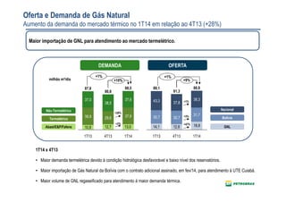 Oferta e Demanda de Gás Natural
Aumento da demanda do mercado térmico no 1T14 em relação ao 4T13 (+28%)
Maior importação de GNL para atendimento ao mercado termelétrico.
1T14 x 4T13
• Maior demanda termelétrica devido à condição hidrológica desfavorável e baixo nível dos reservatórios.
• Maior importação de Gás Natural da Bolívia com o contrato adicional assinado, em fev/14, para atendimento à UTE Cuiabá.
• Maior volume de GNL regaseificado para atendimento à maior demanda térmica.
39,9
milhão m³/dia
Nacional
Bolívia
GNL
Não-Termelétrico
Termelétrico
Abast/E&P/Fafens
OFERTADEMANDA
40,2
37,0
11,7
39,3
+1% +1%
13,012,710,9
+10%
1T14
88,5
37,9
37,6
4T13
80,8
29,6
38,5
1T13
87,8
39,9
37,0
18,812,814,1
+9%
1T14
88,8
31,7
38,3
4T13
81,3
30,7
37,8
1T13
88,1
30,7
43,3
+28%
+2%
+3%
+47%
+1%
 