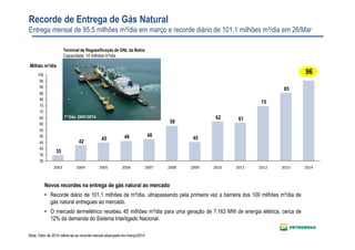 Recorde de Entrega de Gás Natural
Entrega mensal de 95,5 milhões m³/dia em março e recorde diário de 101,1 milhões m³/dia em 26/Mar
85
75
6162
45
58
484645
42
35
30
35
40
45
50
55
60
65
70
75
80
85
90
95
100
2007 2008 2009 2010 20142011 2012 20132003 2004 2005 2006
Nota: Valor de 2014 refere-se ao recorde mensal alcançado em março/2014.
Milhão m³/dia
96
Novos recordes na entrega de gás natural ao mercado
• Recorde diário de 101,1 milhões de m³/dia, ultrapassando pela primeira vez a barreira dos 100 milhões m³/dia de
gás natural entregues ao mercado.
• O mercado termelétrico recebeu 45 milhões m³/dia para uma geração de 7.163 MW de energia elétrica, cerca de
12% da demanda do Sistema Interligado Nacional.
Terminal de Regaseificação de GNL da Bahia
Capacidade: 14 milhões m³/dia
1º Gás: 24/01/2014
 