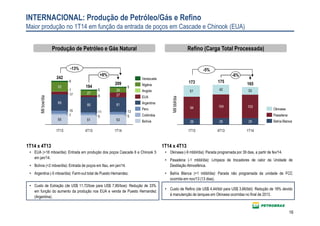 16
INTERNACIONAL: Produção de Petróleo/Gás e Refino
Maior produção no 1T14 em função da entrada de poços em Cascade e Chinook (EUA)
Produção de Petróleo e Gás Natural Refino (Carga Total Processada)
Milbbl/dia
51 42 33
-6%
1T14
165
29
103
4T13
175
28
104
1T13
173
28
94
Bahía Blanca
Pasadena
Okinawa
-5%
55 51 53
557
131115
917
1
5
5
6
+8%
1T14
209
81
27
26
4T13
194
85
27
1T13
242
89
52
Bolívia
Colômbia
Peru
Argentina
EUA
Angola
Nigéria
Venezuela
Milboe/dia
-13%
1T14 x 4T13
• EUA (+18 mboe/dia): Entrada em produção dos poços Cascade 6 e Chinook 5
em jan/14.
• Bolívia (+2 mboe/dia): Entrada de poços em Itau, em jan/14.
• Argentina (-5 mboe/dia): Farm-out total de Puesto Hernandez.
• Custo de Extração (de US$ 11,72/boe para US$ 7,85/boe): Redução de 33%
em função do aumento da produção nos EUA e venda de Puesto Hernandez
(Argentina).
1T14 x 4T13
• Okinawa (-9 mbbl/dia): Parada programada por 39 dias, a partir de fev/14.
• Pasadena (-1 mbbl/dia): Limpeza de trocadores de calor da Unidade de
Destilação Atmosférica.
• Bahía Blanca (+1 mbbl/dia): Parada não programada da unidade de FCC
ocorrida em nov/13 (13 dias).
• Custo de Refino (de US$ 4,44/bbl para US$ 3,66/bbl): Redução de 18% devido
à manutenção de tanques em Okinawa ocorridas no final de 2013.
 