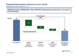 17
Programas Estruturantes e Impacto no Lucro Líquido
Efeito positivo de R$ 2,8 bilhões no 1T14
2,6
5,4
PROEF
0,5
PRODESIN
0,7
PROCOP
1,6
Lucro Líquido 1T14
R$ -2,8 bilhões
(-52%)
Lucro Líquido 1T14
sem Programas
Estruturantes
R$ bilhão
PROCOP (R$ 1,6 bilhão), PRODESIN (R$ 0,7 bilhão), PROEF (R$ 0,5 bilhão) impactaram positivamente o Lucro Líquido em
52% (R$ 2,8 bilhões).
Programas Estruturantes
Programa de
Desinvestimentos
Programa de
Otimização de
Custos Operacionais
Programa de Aumento
da Eficiência
Operacional
Ganho descontado de IR
 