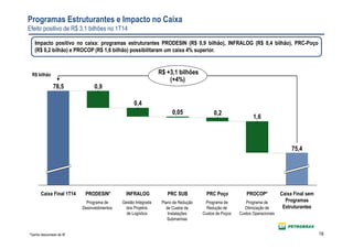 18
Impacto positivo no caixa: programas estruturantes PRODESIN (R$ 0,9 bilhão), INFRALOG (R$ 0,4 bilhão), PRC-Poço
(R$ 0,2 bilhão) e PROCOP (R$ 1,6 bilhão) possibilitaram um caixa 4% superior.
1,6
0,2
0,4
0,9
PRODESIN*Caixa Final 1T14
78,5
PRC SUB
0,05
INFRALOG Caixa Final sem
Programas
Estruturantes
75,4
PROCOP*PRC Poço
R$ +3,1 bilhões
(+4%)
*Ganho descontado de IR
Programa de
Desinvestimentos
Plano de Redução
de Custos de
Instalações
Submarinas
Programa de
Redução de
Custos de Poços
Programa de
Otimização de
Custos Operacionais
R$ bilhão
Gestão Integrada
dos Projetos
de Logística
Programas Estruturantes e Impacto no Caixa
Efeito positivo de R$ 3,1 bilhões no 1T14
 
