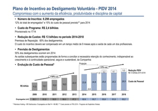 Plano de Incentivo ao Desligamento Voluntário - PIDV 2014
Compromisso com o aumento da eficiência, produtividade e disciplina de capital
• Número de Inscritos: 8.298 empregados
12% do total de empregados* e 15% do custo de pessoal previsto** para 2014
• Custo do Programa: R$ 2,4 bilhões
Provisionado no 1T14
• Redução de Custos: R$ 13 bilhões no período 2014-2018
Premissa de Reposição: 60% dos desligamentos.
O custo do incentivo deverá ser compensado em um tempo médio de 9 meses após a saída de cada um dos profissionais.
• Previsão de Desligamentos
55% dos desligamentos ocorrem em 2014.
As saídas subsequentes estão programadas de forma a conciliar a necessária retenção do conhecimento, indispensável ao
crescimento e à continuidade operacional, segura e sustentável, da Companhia
• Evolução do Custo de Pessoal*
* Petrobras Holding + BR Distribuidora. Empregados em Mar/14 = 66.982 / ** Custo previsto no PDG 2014 - Programa de Dispêndios Globais
2009
11,5
2010
13,1
18,3
2011
15,5
Redução PIDV
26,9
2012
+3% a.a.
5,0
2015
25,6
2016
25,524,9
4,13,3
Custo de Pessoal
2017
+18% a.a.
2018
1,3
2014
23,8
2013
22,3
R$ bilhão
Empregados (mil) 60,1 61,9 63,5 66,4 67,2 62,6 63,7 63,8 61,9 63,2
R$ 13 bilhões 2014-2018
-0,6
Projeção
 