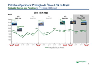 5
FPSO Cid. São Paulo
(Sapinhoá)
2.100
2.050
2.000
1.950
2.200
2.150
1.850
1.900
nov-13
2.009
out-13
1.994
set-13
2.022
ago-13
1.951
jul-13
1.929
jun-13
2.021
mai-13
1.925
abr-13
1.974
mar-13 dez-13fev-13
1.955
jan-13
1.994
2.027
1.890
mar-14
2.014
fev-14
2.009
jan-14
1.988
Mil bpd
2013: 1.974 mbpd
1T13
Média 1.946
2T13
Média 1.973
4T13
Média 2.010
1T14
Média 2.004
3T13
Média 1.967
P-58
(Parque das Baleias)
P-55
(Roncador)
P-63
(Papa-Terra)
12/NovFPSO Cid. Paraty
(Piloto de Lula NE)
FPSO Cidade de Itajaí
(Baúna)
16/Fev
5/Jan
17/Mar
31/Dez
Produção da Petrobras Produção Operada pela Petrobras
6/Jun
Petrobras Operadora: Produção de Óleo e LGN no Brasil
Produção Operada pela Petrobras no 1T14 foi de 2.004 mbpd
 