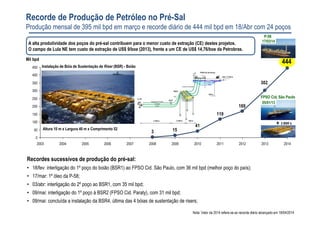 302
169
119
41
153
444
0
50
100
150
200
250
300
350
400
450
200720062004 2005 200920082003 2010 20122011 20142013
Recorde de Produção de Petróleo no Pré-Sal
Produção mensal de 395 mil bpd em março e recorde diário de 444 mil bpd em 18/Abr com 24 poços
Mil bpd
Nota: Valor de 2014 refere-se ao recorde diário alcançado em 18/04/2014
P-58
17/03/14
FPSO Cid. São Paulo
05/01/13
+
Instalação de Bóia de Sustentação de Riser (BSR) - Boião
A alta produtividade dos poços do pré-sal contribuem para o menor custo de extração (CE) destes projetos.
O campo de Lula tem custo de extração de US$ 9/boe (2013), frente a um CE de US$ 14,76/boe da Petrobras.
Altura 10 m x Largura 40 m x Comprimento 52
Recordes sucessivos de produção do pré-sal:
• 18/fev: interligação do 1º poço do boião (BSR1) ao FPSO Cid. São Paulo, com 36 mil bpd (melhor poço do país);
• 17/mar: 1º óleo da P-58;
• 03/abr: interligação do 2º poço ao BSR1, com 35 mil bpd;
• 09/mai: interligação do 1º poço à BSR2 (FPSO Cid. Paraty), com 31 mil bpd;
• 09/mai: concluída a instalação da BSR4, última das 4 bóias de sustentação de risers;
2 BSR´s
 