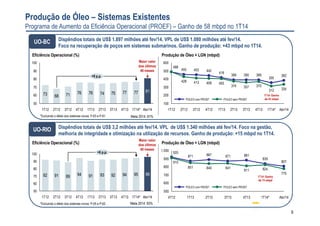 9
Produção de Óleo – Sistemas Existentes
Programa de Aumento da Eficiência Operacional (PROEF) – Ganho de 58 mbpd no 1T14
UO-BC
Produção de Óleo + LGN (mbpd)Eficiência Operacional (%)
73 68 71 76 76 74 75 77 77
50
60
70
80
90
100
+9 p.p.
Abr/14
81
1T14*4T133T132T131T134T123T122T121T12
382
355
389390389
418
442452455
488
335312
370357374
405408413428
100
200
300
400
500
600
Abr/141T14*4T133T132T131T134T123T122T121T12
POLEO sem PROEFPOLEO com PROEF
Dispêndios totais de US$ 1.897 milhões até fev/14. VPL de US$ 1.080 milhões até fev/14.
Foco na recuperação de poços em sistemas submarinos. Ganho de produção: +43 mbpd no 1T14.
*Excluindo o efeito dos sistemas novos: P-63 e P-61.
1T14: Ganho
de 43 mbpd
UO-RIO
Produção de Óleo + LGN (mbpd)Eficiência Operacional (%)
92 91 89 94 91 93 92 94 95
50
60
70
80
90
100 +6 p.p.
Abr/14
96
1T14*4T133T132T131T134T123T122T121T12
807
839
881871887871
920
775
824811
841840851
910
500
600
700
800
900
1.000
Abr/141T14*4T133T132T131T134T12
POLEO sem PROEFPOLEO com PROEF
Dispêndios totais de US$ 3,2 milhões até fev/14. VPL de US$ 1.340 milhões até fev/14. Foco na gestão,
melhoria de integridade e otimização na utilização de recursos. Ganho de produção: +15 mbpd no 1T14.
*Excluindo o efeito dos sistemas novos: P-55 e P-62
1T14: Ganho
de 15 mbpd
Meta 2014: 93%
Meta 2014: 81%
Maior valor
dos últimos
46 meses
Maior valor
dos últimos
40 meses
 