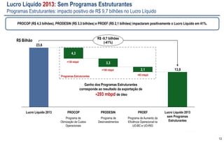 1133 
Caixa 2013: Programas Estruturantes 
Programas Estruturantes: R$ 14,7 bilhões a mais no caixa 
Impacto positivo no caixa: programas estruturantes PRODESIN (R$ 8,9 bilhões), INFRALOG (R$ 0,8 bilhão), PRC-Poço (R$ 0,7 bilhão) e 
PROCOP (R$ 4,3 bilhões) possibilitaram um caixa 47% superior. 
Não foi atribuído CAPEX evitado ao PRC-SUB em 2013 
*Valor de venda + CAPEX evitado. **Ganho descontado de IR 
R$ Bilhão 
4,3 
0,7 
0,8 
8,9 
R$ +14,7 bilhões 
(+47%) 
Caixa Final sem 
Programas 
Estruturantes 
31,6 
PROCOP** 
Caixa Final 2013 PRODESIN* INFRALOG PRC Poço 
46,3 
Programa de 
Desinvestimentos 
Gestão Integrada 
dos Projetos 
de Logística 
Programa de 
Redução de Custos 
de Poços 
Programa de 
Otimização de Custos 
Operacionais 
 