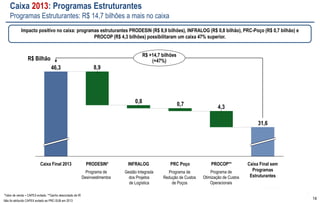 1144 
R$ Bilhões 31/12/12 31/12/13 
Endividamento de Curto Prazo 15,3 18,8 
Endividamento de Longo Prazo 181,0 249,0 
Endividamento Total 196,3 267,8 
(-) Disponibilidades ajustadas 3 48,5 46,3 
= Endividamento Líquido 147,8 221,6 
US$ Bilhões 
Endividamento Líquido 72,3 94,6 
2,77 
2,32 
2,57 
3,05 
3,52 
31% 31% 
34% 36% 
39% 
-10% 
0% 
10% 
20% 
30% 
40% 
50% 
1,5 
2,5 
3,5 
4,5 
4T12 1T13 2T13 3T13 4T13 
Endividamento Líquido / EBITDA Endividamento Líquido / Capitalização Líquida1 2 
1) Considera EBITDA ajustado (EBITDA excluindo a participação em investimentos e a perda na recuperação de ativos) 
2) Endividamento Líquido / (Endividamento Líquido + Patrimônio Líquido) 
3) Inclui títulos federais com vencimento superior a 90 dias 
Indicadores de Endividamento 
EL/ EBITDA 
ALAVANCAGEM 
O Indicador Endividamento Líquido/EBITDA alcançou 3,52 em 2013 (2,77 em 2012), em função de um maior endividamento, em decorrência de 
novas captações e do efeito da depreciação cambial do real frente ao dólar sobre o endividamento líquido. Alavancagem foi de 39%. 
 