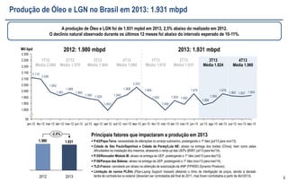 55 
As vendas de derivados cresceram 4% em 2013. O maior crescimento da produção (6%), especialmente diesel (+8,6%) e gasolina (+12,1%) 
reduziu a necessidade de importação de derivados. 
Vendas (2.383 mbpd) e Produção de Derivados (2.124 mbpd) no Brasil 
Vendas de Derivados no Brasil 
Produção de Derivados 
937 984 
106 106 
98 
84 
+4% 
Diesel 
Gasolina 
GLP 
Nafta 
QAV 
OC 
Outros 
2013 
2.383 
590 
231 
171 
203 
2012 
2.285 
570 
224 
165 
199 
Mil bbl/d 
+3,5% 
+5,0% 
 Gasolina (+3,5%): Crescimento da frota de veículos, vantagem do preço da 
gasolina frente ao etanol e aumento do teor de etanol anidro na gasolina C. 
 Diesel (+5,0%): Crescimento da atividade de varejo, maior consumo em 
termelétricas, aumento da safra de grãos e maior frota de veículos leves a diesel. 
 Óleo Combustível (+16,7%): Maior consumo em termelétricas e aumento do 
consumo em algumas indústrias para disponibilizar gás natural às termelétricas. 
782 850 
90 
106 
96 
93 
2.124 
491 
137 
255 
206 
2012 
1.997 
438 
143 
238 
196 
Diesel 
Gasolina 
GLP 
Nafta 
QAV 
OC 
Outros 
2013 
+6% 
 Melhor performance obtida devido à entrada em funcionamento de novas 
unidades de qualidade e conversão de derivados desde 2012, otimização dos 
processos de refino e remoção de gargalos na infra-estrutura. O Fator de 
Utilização do Parque de Refino (FUT) foi de 97% frente a 94% em 2012, com 
82% de participação de petróleo nacional na carga. 
+12,1% 
+8,6% 
Mil bbl/d 
 
