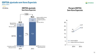 12
EBITDA ajustado sem Itens Especiais
2014 x 2015
9,8
12,3
-5,6
73,9
59,1
63,3
+35%
85,5
2014 2015
EBITDA
27
23
18
19
0
5
10
15
20
25
30
%
20152014
Margem EBITDA sem Especiais
Margem EBITDA
+25%
Alienação de ativos
Contingências judiciais
PIDV
PDD setor elétrico
Baixa de Ativos
(Premium I e II)
Ressarcimento OLJ
Adesão ao REFIS e Anistia
Impostos Estaduais
Contingências judiciais
PIDV
Alienação de ativos
PDD setor elétrico
-0,7
EBITDA ajustado
Sem Itens Especiais
Margem EBITDA
Sem Itens Especiais
R$ Bilhão
 