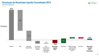 13
Simulação do Resultado Líquido Consolidado 2015
Sem itens especiais
CPV
-223,1
Receita
321,6
-34,8
49,7
ImpairmentResultado
Líquido
2015
Resultado
Líquido
2015
(Simulado)
IR e CSLL
-15,5
REFIS, Conting.
Judiciais, PDD
Setor Elétrico,
outros
Part.
Investimentos,
Acion. não
controladores,
IR e CSLL
5,6
Resultado
Financeiro
Líquido
-28,0
Despesas
Operacionais
-111,0
14,3 13,6
R$ Bilhões
 