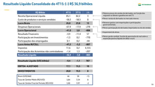 14
Resultado Líquido Consolidado do 4T15: (-) R$ 36,9 bilhões
R$ Bilhão 4T15 3T15 D%
Receita Operacional Líquida 85,1 82,2 3
Custo de produtos e serviços vendidos -58,3 -58,5 0
Lucro Bruto 26,8 23,8 13
Despesas Operacionais -67,9 -17,9 -278
Lucro Operacional -41,0 5,8 -806
Resultado Financeiro -4,9 -11,4 57
Participação em Investimentos -1,3 0,2 -770
Participações dos empregados 0,1 0,2 -44
Lucro Antes IR/CSLL -47,2 -5,2 -807
Impostos 11,6 0,2 6.555
Participação dos Acionistas não controladores -1,4 1,3 -207
Resultado Líquido -36,9 -3,8 -883
Resultado Líquido (US$ bilhão) -9,4 -1,1 787
EBITDA AJUSTADO 17,1 15,5 10
INVESTIMENTOS 20,8 19,3 8
Brent (US$/bbl) 44 50 -13
Taxa de Câmbio Médio (R$/US$) 3,84 3,54 8
Taxa de Câmbio Final de Período (R$/US$) 3,90 3,97 -2
 Maiores preços de vendas de derivados, em função dos
reajustes no diesel e gasolina em set/15
 Menor venda de derivados no mercado interno
 Menor perda cambial, função da apreciação do real sobre a
exposição passiva líquida em dólar e euro
 Menores gastos com importações e participações
governamentais
 Menor participação de derivados importados no mix de vendas
 Impairment de ativos
 