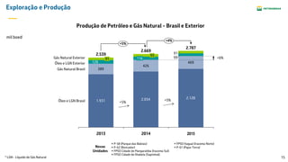 15
Exploração e Produção
Produção de Petróleo e Gás Natural - Brasil e Exterior
* LGN - Líquido de Gás Natural
1.931 2.034 2.128
389
426
469128
99
91
Gás Natural Exterior
Óleo e LGN Brasil
Gás Natural Brasil
+4%
+5%
Óleo e LGN Exterior
2015
+6%
2014
2.669
2.787
116
93
91
2013
2.539
+5%
+5%
mil boed
 P-58 (Parque das Baleias)
 P-62 (Roncador)
 FPSO Cidade de Mangaratiba (Iracema Sul)
 FPSO Cidade de Ilhabela (Sapinhoá)
 FPSO Itaguaí (Iracema Norte)
 P-61 (Papa-Terra)Novas
Unidades
 