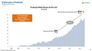 16
Exploração e Produção
Produção do Pré-Sal
Produção Média Mensal do Pré-Sal*
(mil bpd)
0
100
200
300
400
500
600
700
800
900
1.000
Recorde Mensal em Dezembro/2015: 874
Mil bpd
Fevereiro de 2013: 281
Mil bpd
3,1 x
1.173 mil boed
942 mil bpd
Recorde Diário de Produção
14/12/2015
2008 2009 2010 2011 2012 2013 2014 2015
*Produção Petrobras mais parceiros
 