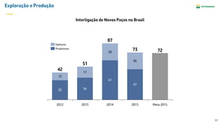 17
Exploração e Produção
Interligação de Novos Poços no Brasil
30 34
61
47
12
17
26
26
72
42
2014
87
2013
51
2012 Meta 20152015
73Produtores
Injetores
 