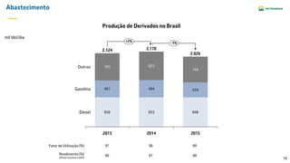 18
Abastecimento
Fator de Utilização (%) 97 98 89
Rendimento (%)
(Diesel, Gasolina e QAV)
68 67 68
850 853 848
491 494 434
823
744
783
+2%
-7%
Gasolina
Diesel
Outros
20152014
2.170
2.026
2013
2.124
Produção de Derivados no Brasil
mil bbl/dia
 