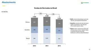 19
Abastecimento
Vendas de Derivados no Brasil
984 1.001
590 620
553
837
758
923
809
2014
2.458
+3%
Gasolina
2.234
2013
Diesel
Outros
-9%
2.383
2015
Nafta: menor demanda por parte de
clientes, principalmente Braskem
Gasolina: aumento do teor de etanol
anidro na gasolina C de 25% para
27%; menor market-share
Diesel: menor consumo em obras de
infraestrutura; menor market-share;
e aumento do percentual de
biodiesel na mistura diesel/biodiesel
mil bbl/dia
 