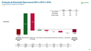 20
Evolução do Resultado Operacional 2014 x 2015 (-42%)
Contribuição por Segmento de Negócio
-0,2-3,3
-12,4
-6,1
-21,3
AbastecimentoResultado
Operacional
2014
Gás e Energia
2,3
Distribuição
-68,3
Exploração
e Produção
84,2
Biocombustível
0,3
Eliminações Resultado
Operacional
2015
Corporativo
2015 25,4 -17,9 0,8 -1,2 -0,4 -21,1 2,0
2014 -58,8 50,3 -1,5 2,1 -0,3 -14,9 1,7
∆ 84,2 -68,3 2,3 -3,4 -0,2 -6,1 0,3
2014 2015 ∆%
Brent (USD) 99 52 -47
Brent (BRL) 231 173 -25
Câmbio médio 2,35 3,34 42
R$ Bilhões
 