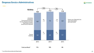 21* Lucro Bruto desconsiderando Depreciação
R$ Bilhão
% do Lucro Bruto* 11% 10% 8%
3,9 4,14,0
6,97,26,8
+4% -2%
Pessoal
(Holding)
2015
11,0
2014
11,2
2013
10,8
Consultoria
Treinamento
Processamento de Dados
Serviços, Aluguéis e Encargos
Depreciação de Ativos
Pessoal (outras empresas)
3%
6%
1%
-5% Gastos com a Operação Lava
Jato e Class Action:
2015: R$ 276 MM
Despesas Gerais e Administrativas
 