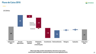 23
Fluxo de Caixa 2016
US$ Bilhão
1
26
21
14
22
-19
Garantias
Judiciais
Dividendos,
Juros
e Amortizações
0
Investimento
-19
Desinvestimento Rolagens
1
Captações
1
Saldo Final
2016
-5
Geração
Operacional
Saldo Inicial
2016
Dividendos
Despesas
Financeiras e
Amortizações
Observação: Não considera desembolsos referentes à class action,
contenciosos trabalhistas e possíveis impactos de novas legislações do RJ.
 