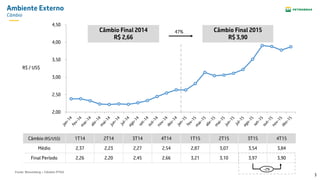 3
Ambiente Externo
Câmbio
Câmbio (R$/US$) 1T14 2T14 3T14 4T14 1T15 2T15 3T15 4T15
Médio 2,37 2,23 2,27 2,54 2,87 3,07 3,54 3,84
Final Período 2,26 2,20 2,45 2,66 3,21 3,10 3,97 3,90
R$ / US$
Fonte: Bloomberg – Câmbio PTAX
2,00
2,50
3,00
3,50
4,00
4,50
Câmbio Final 2015
R$ 3,90
Câmbio Final 2014
R$ 2,66
47%
-2%
 